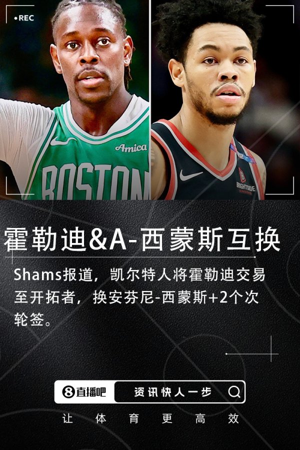 💥凯尔特人将霍勒迪交易至开拓者 换安芬尼-西蒙斯+2次轮！