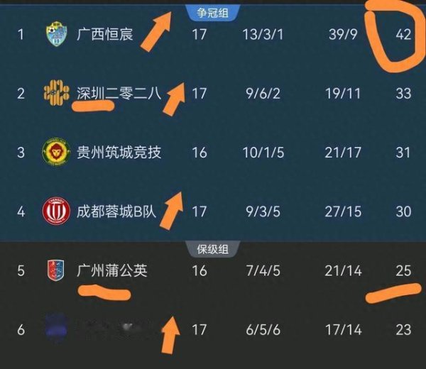 中乙: 南区领头羊独领风骚, 中超B队让二追三;北区四队一团和气!