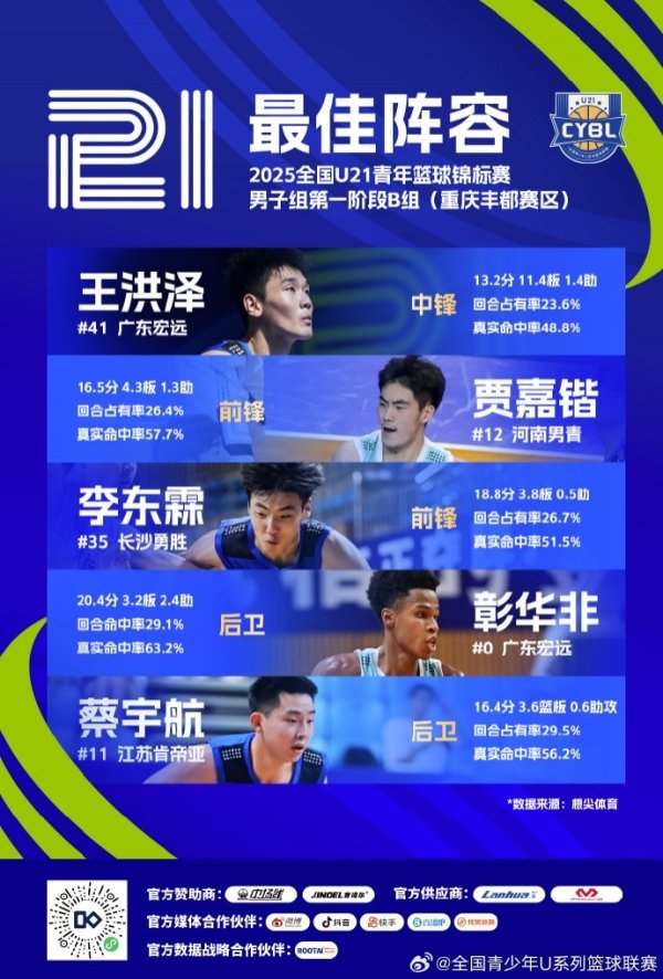 U21男子B组最佳阵形    ：王洪泽、贾嘉锴、李东霖、彰华非、蔡宇航