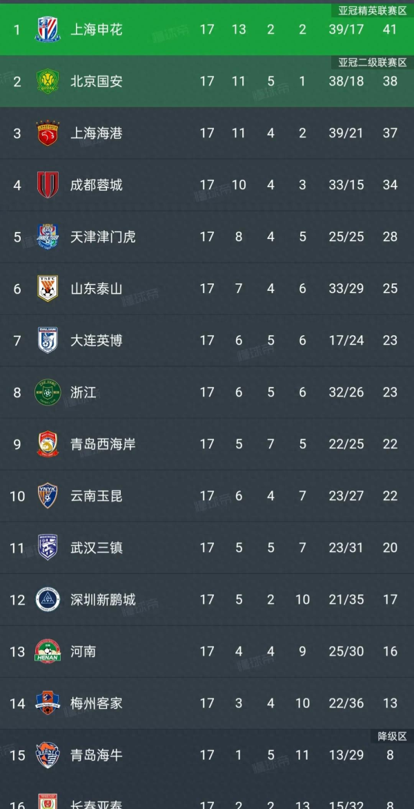 中超积分榜丨梅州1-1补时绝平终结7连败, 海牛0-4追赶  5分