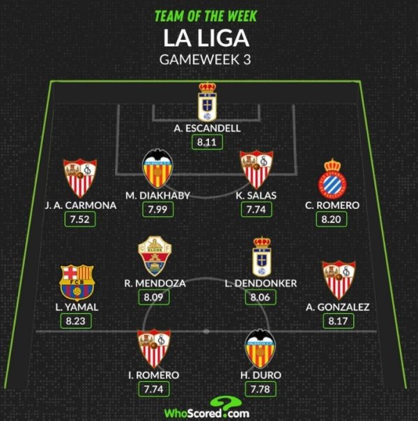 Whoscored评本轮西甲最佳阵: 亚马尔领衔, 塞维利亚4将入选 Whoscored评本轮西甲最佳阵: 亚马尔领衔, 塞维利亚4将入选