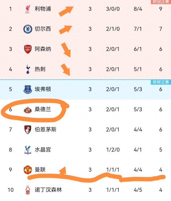 英超: 蝉联第一名 第一名 登顶, 黑猫第6, 红魔首胜, 瓜秃2连败, 两豪0胜! 英超: 蝉联第一名 第一名 登顶, 黑猫第6, 红魔首胜, 瓜秃2连败, 两豪0胜!