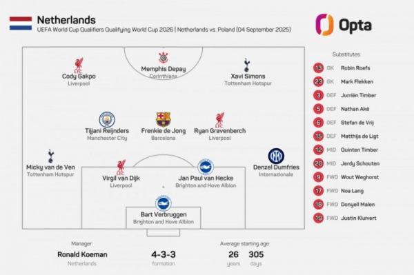 队史首次出现! 荷兰此役杆位有8名球员效力于英超职业联赛 队史首次出现! 荷兰此役杆位有8名球员效力于英超职业联赛