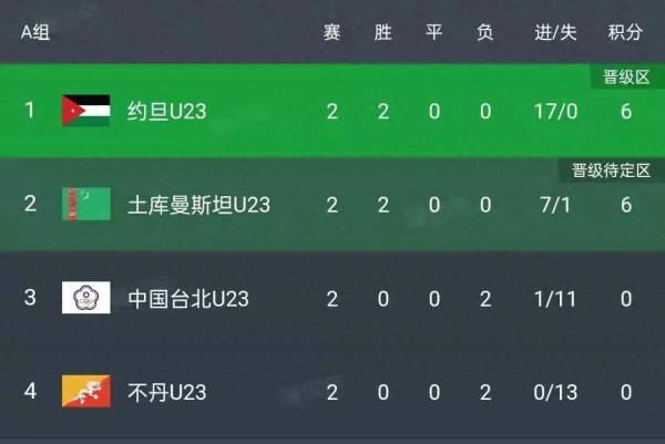 算分出线从来都是网络古代足球    舆论的事。U23国家队出线形势还行