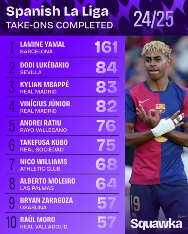 本赛季西甲成功过人榜:亚马尔161次断层居首 姆巴佩83次第三 本赛季西甲成功过人榜:亚马尔161次断层居首 姆巴佩83次第三