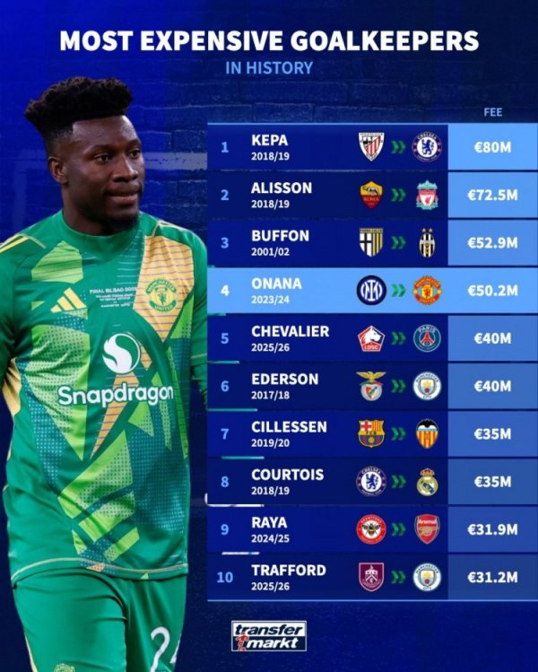 守门员转会费排名: 凯帕8000万欧居首, 阿利森、布冯、奥纳纳前四