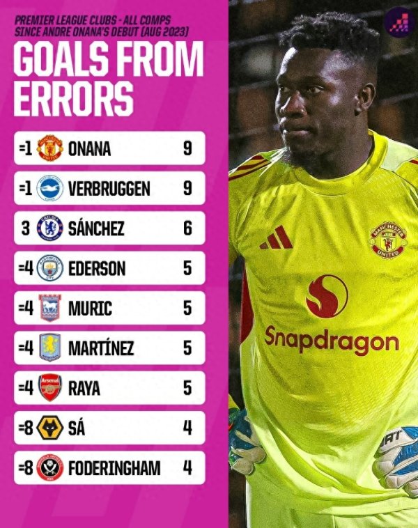 自2023年8月英超守门员错误 导致丢球榜: 奥纳纳9次并列榜首 自2023年8月英超守门员错误 导致丢球榜: 奥纳纳9次并列榜首
