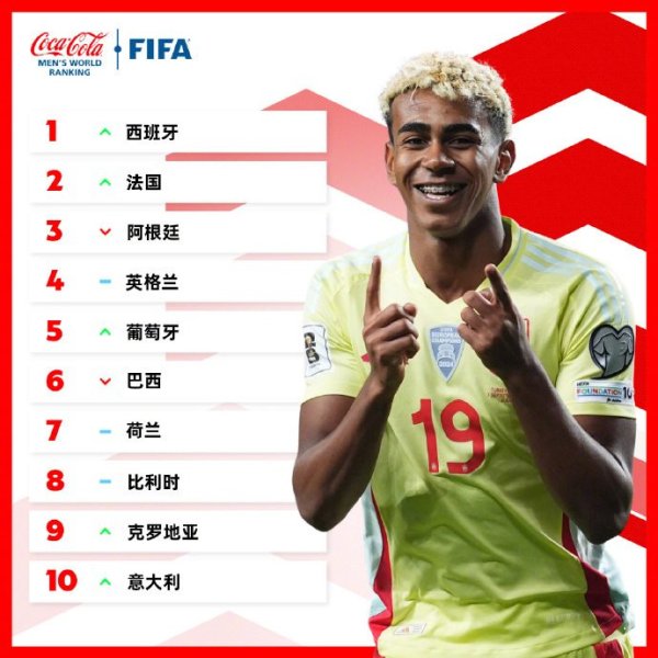 FIFA最新排名西班牙登顶，阿根廷跌至第三